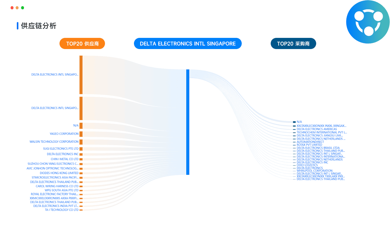 全场景供应链分析